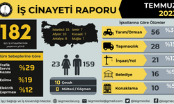 Türkiye’de İlk dokuz ayda bin 409 işçi hayatını kaybetti